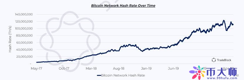 全面分析比特币三度减半的市场、挖矿与技术状况
